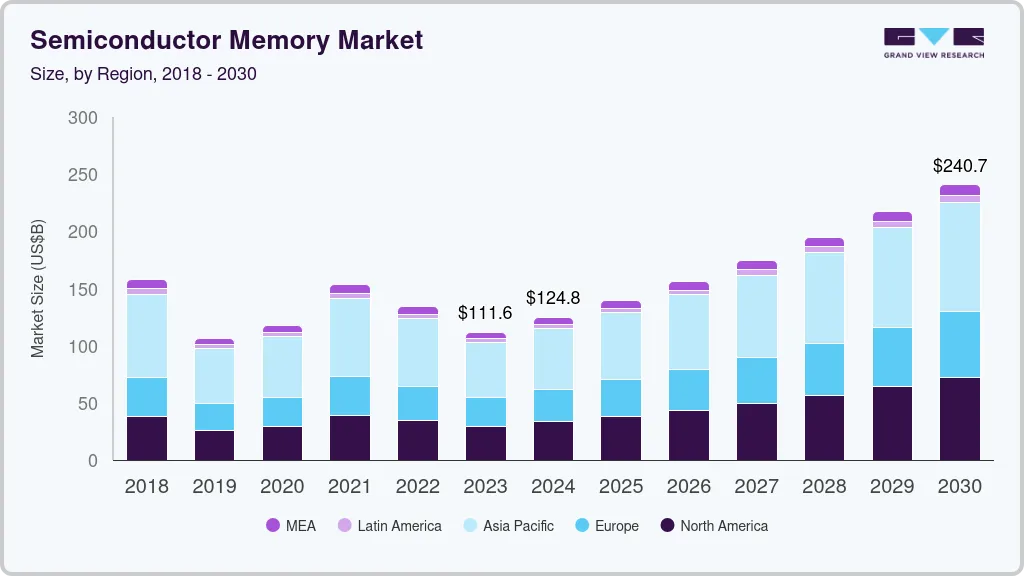 Semiconductor memory market size by region, and growth forecast (2024-2030) Semiconductor memory market size by region, and growth forecast (2024-2030)