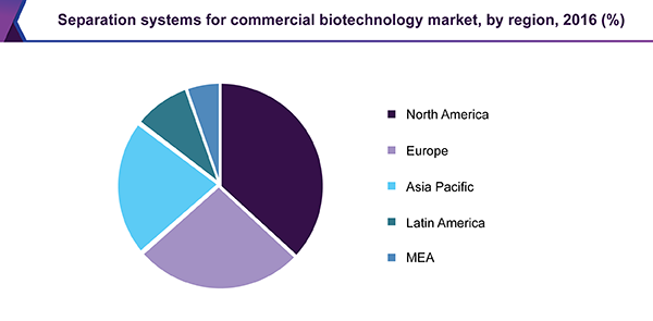 Separation systems for commercial biotechnology market share