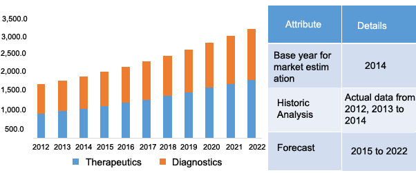 North America sleep apnea device market, product 2014-2022 (USD Million)