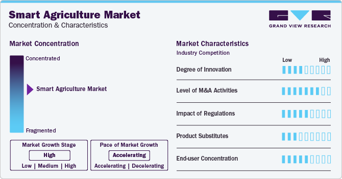 Smart Agriculture Market Concentration & Characteristics