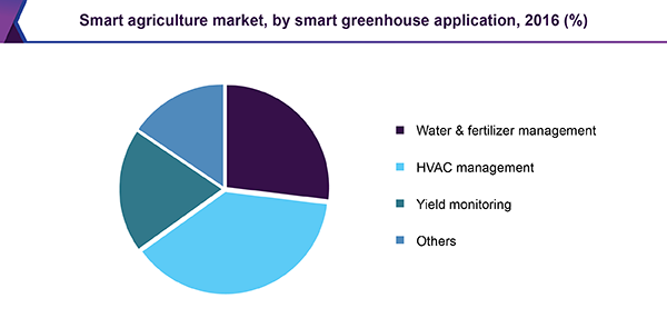 Smart agriculture market, by smart greenhouse application, 2016 (%)