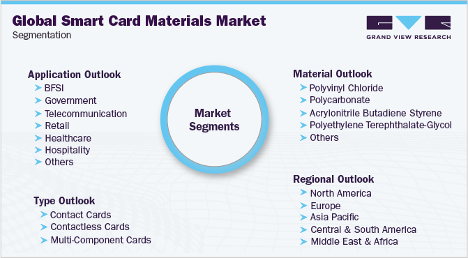Global Smart Card Materials Market Segmentation