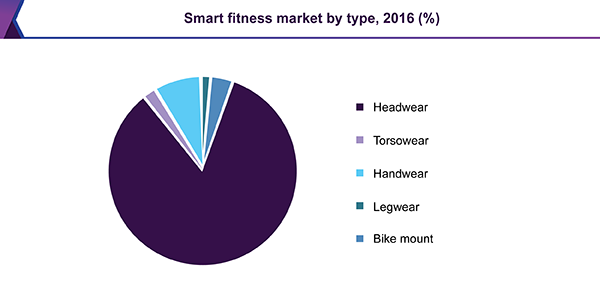 Smart fitness market
