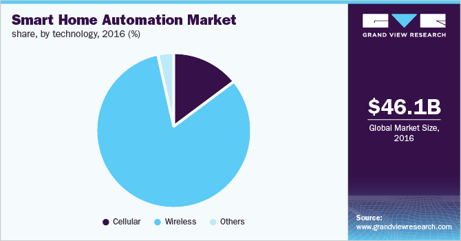 Smart home automation market by technology, 2016 (%)