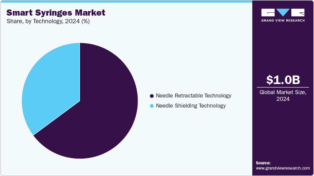 Smart Syringes Market Share Smart Syringes Market Share