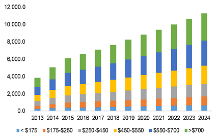 U.S. smartphone screen protector market revenue, by application, 2013 - 2024 (USD Million)