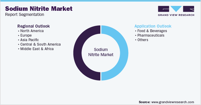 Global Sodium Nitrite Market Segmentation