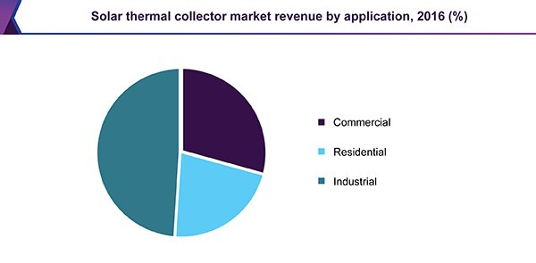 solar thermal collector market