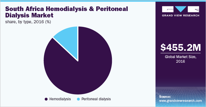 South Africa Hemodialysis & Peritoneal Dialysis Market share, by type