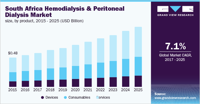 South Africa Hemodialysis & Peritoneal Dialysis Market size, by product