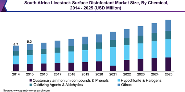 South Africa Livestock Surface Disinfectant Market