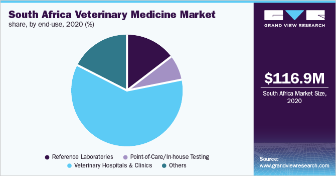 South Africa veterinary medicine market share, by end-use, 2020 (%)