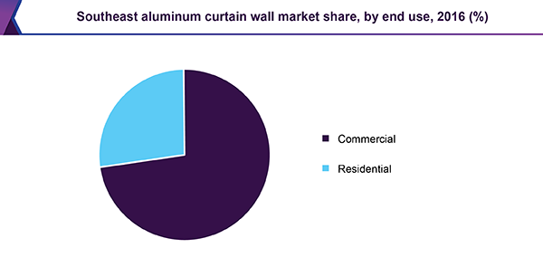 Southeast aluminum curtain wall market