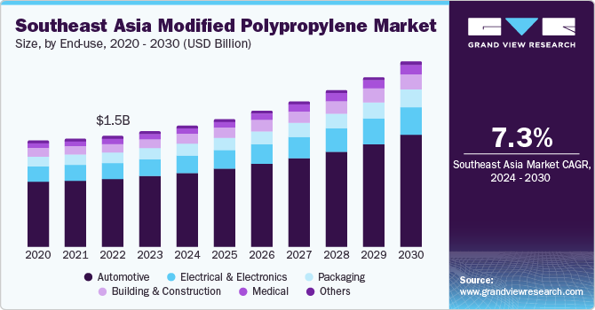 Southeast Asia Modified Polypropylene market size and growth rate, 2024 - 2030
