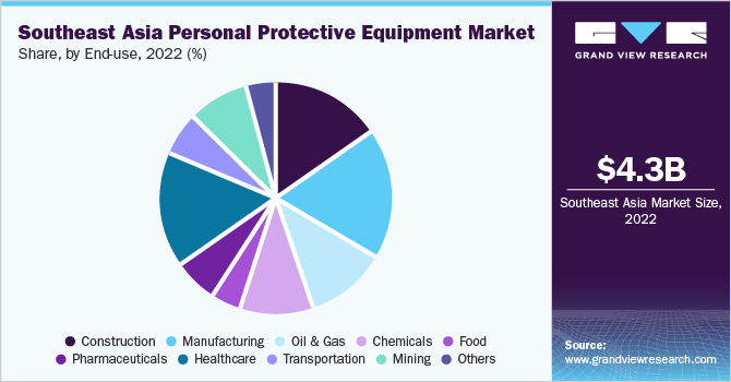 Southeast Asia personal protective equipment market share and size, 2022
