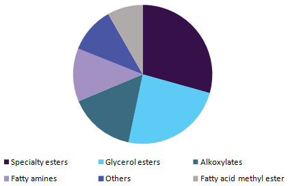 U.S. specialty oleochemicals market by product, 2015 (%)