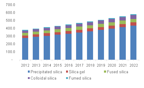 U.S. specialty silica market volume, by product, 2012-2022 (Kilo Tons)