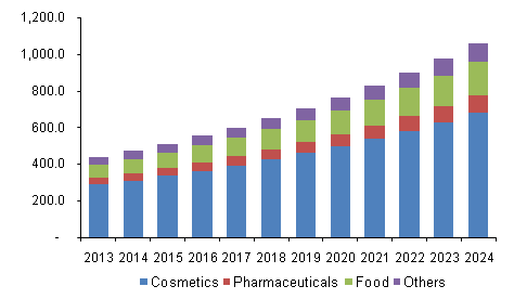 U.S. squalene market volume, by applications, 2013 - 2024 (Tons)
