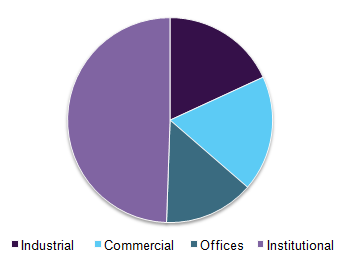 Structural steel market share by non-residential application, 2015