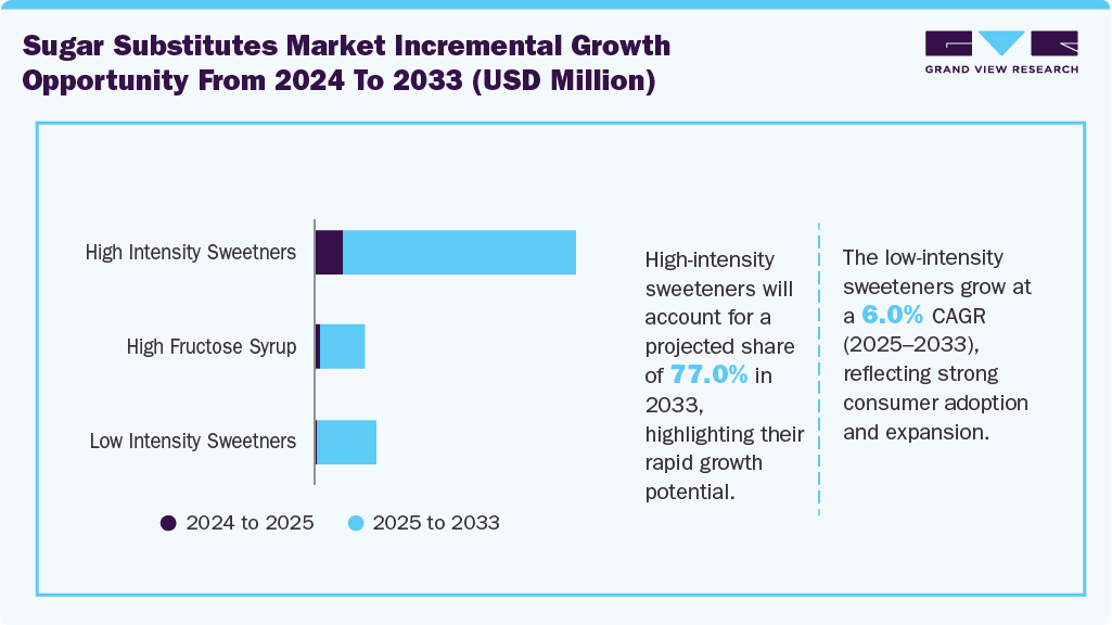 Sugar Substitutes Market Supplements Incremental Growth Opportunity from 2024 to 2030 (USD Million) Sugar Substitutes Market Supplements Incremental Growth Opportunity from 2024 to 2030 (USD Million)