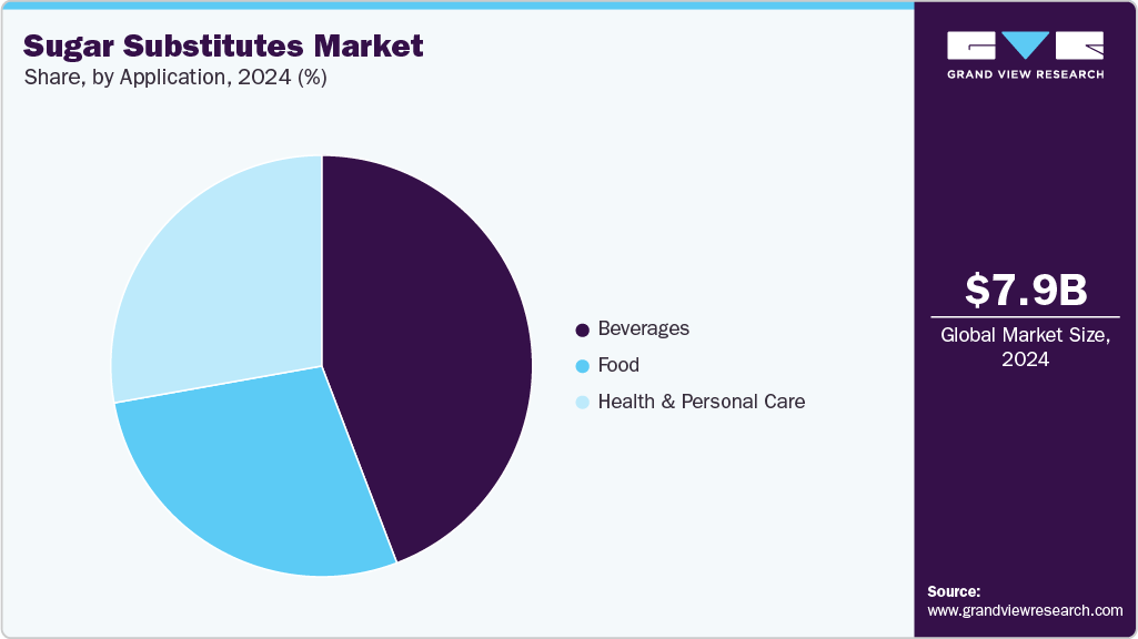 Sugar Substitutes Market Share Sugar Substitutes Market Share