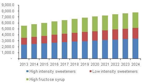 North America sugar substitutes market revenue, by product, 2013 - 2024 (USD Million)