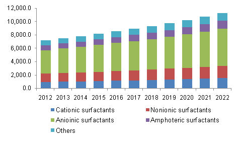 North America surfactants market revenue by product, 2012-2022, (USD Million)