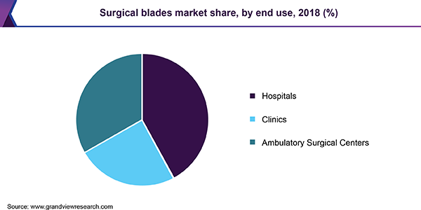 Surgical blades Market share