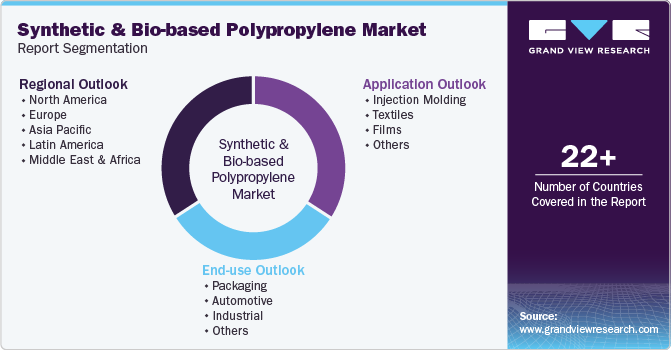 Synthetic And Bio-based Polypropylene Market Report Segmentation Synthetic And Bio-based Polypropylene Market Report Segmentation