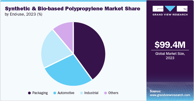 Synthetic And Bio-based Polypropylene Market Share by End-use, 2023 (%) Synthetic And Bio-based Polypropylene Market Share by End-use, 2023 (%)
