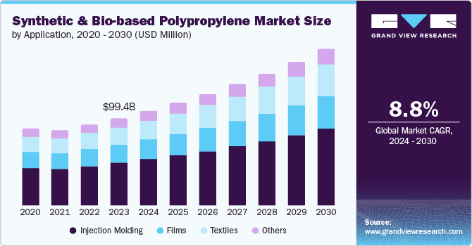 Synthetic And Bio-based Polypropylene Market Size by Application, 2020 - 2030 (USD Million) Synthetic And Bio-based Polypropylene Market Size by Application, 2020 - 2030 (USD Million)
