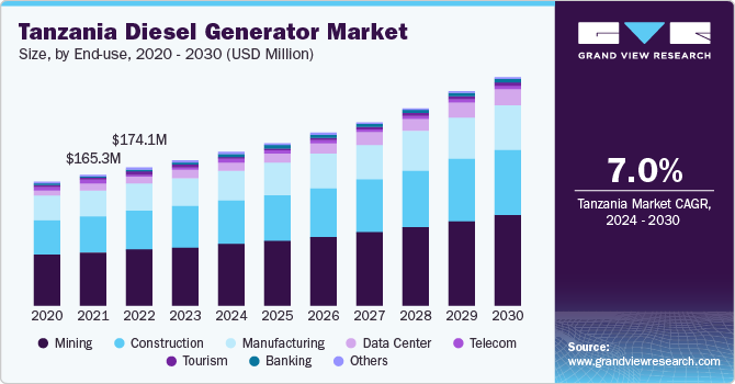 Tanzania Diesel Generator Market size and growth rate, 2024 - 2030