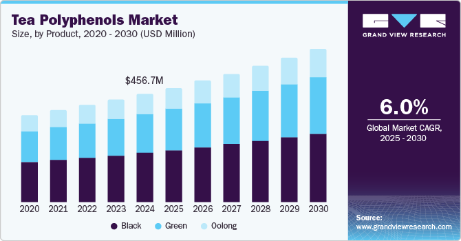 Tea Polyphenols Market Size, By Product, 2020 - 2030 (USD Million) Tea Polyphenols Market Size, By Product, 2020 - 2030 (USD Million)