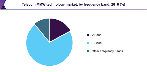 Telecom MMW technology market by frequency band, 2016 (%)