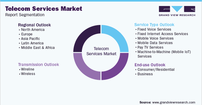 Global Telecom Services Market Segmentation