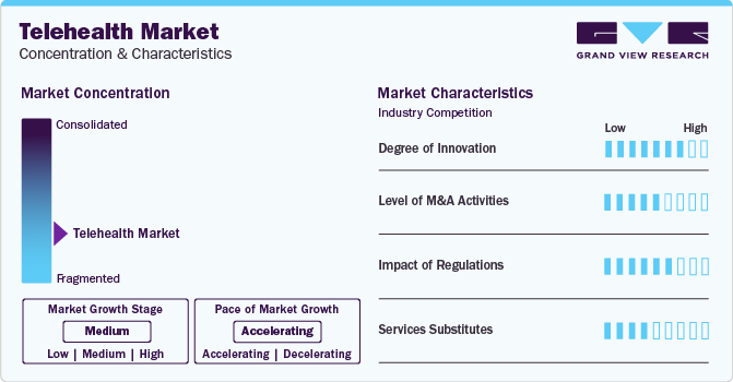 Telehealth Market Concentration & Characteristics