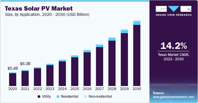 Texas Solar PV Market size and growth rate, 2023 - 2030
