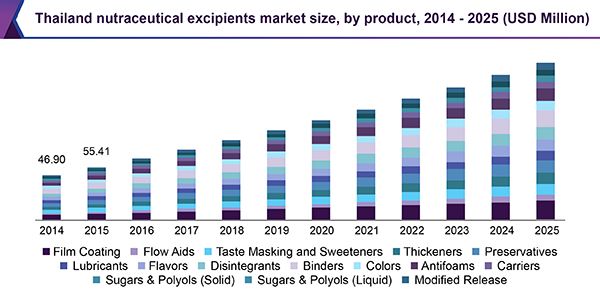 Thailand nutraceutical excipients market size