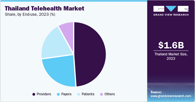 Thailand Telehealth Market share and size, 2023