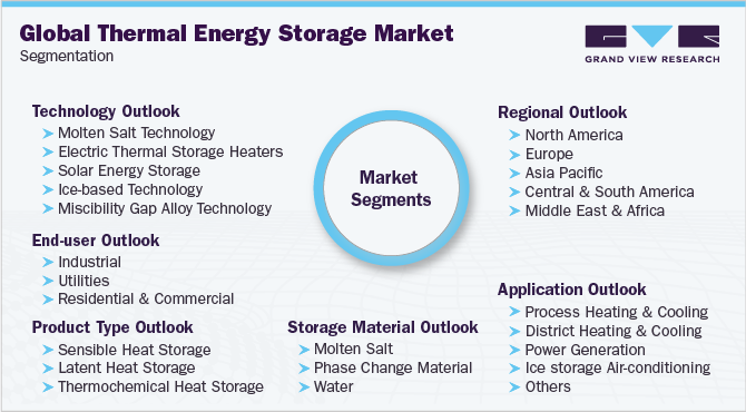 Global Thermal Energy Storage Market Segmentation