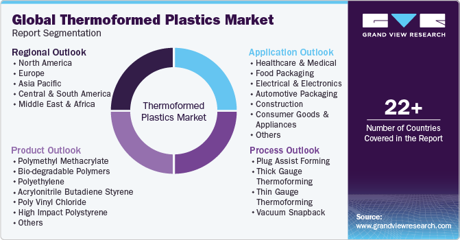 Global Thermoformed Plastics Market Report Segmentation