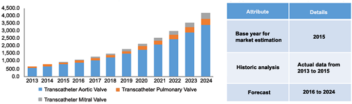 North America transcatheter valve market, by application, 2013 - 2024 (USD Million)