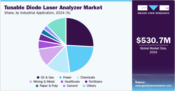 Tunable Diode Laser Analyzer Market Share, By Industrial Application, 2024 (%) Tunable Diode Laser Analyzer Market Share, By Industrial Application, 2024 (%)
