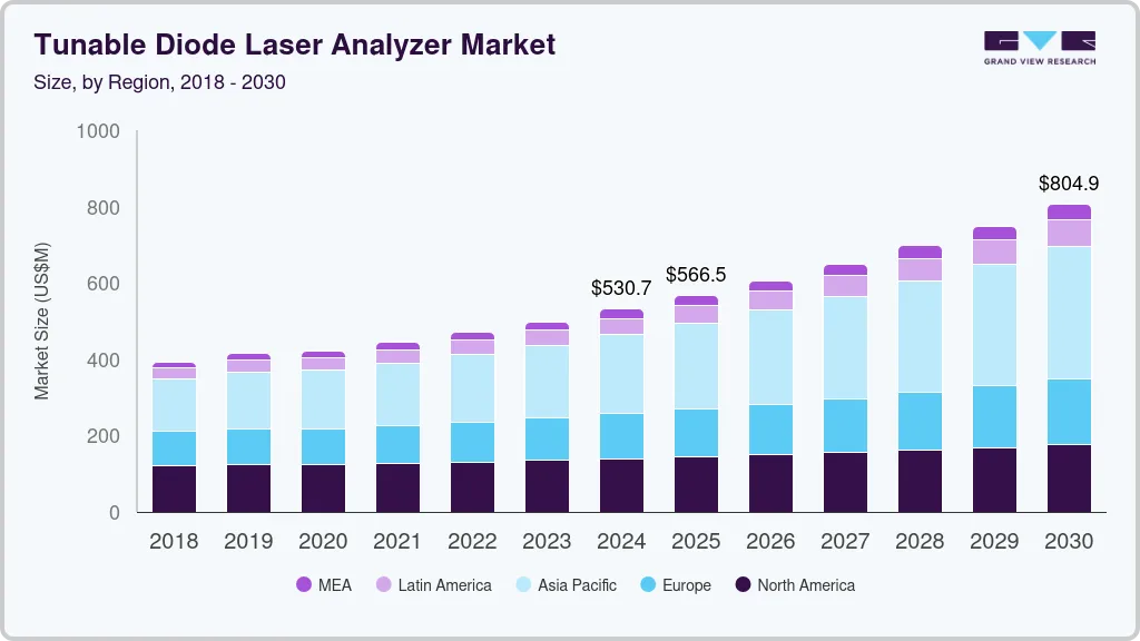 Tunable diode laser analyzer market size by region, and growth forecast (2025-2030) Tunable diode laser analyzer market size by region, and growth forecast (2025-2030)