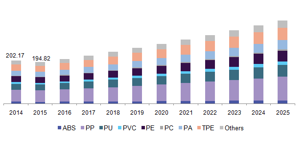 Turkey automotive plastic compounding market by product, 2014-2025, (USD Million)