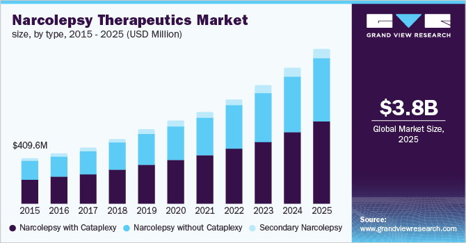 U.S. narcolepsy therapeutics market, by type, 2014 - 2025 (USD Million)