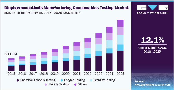 Biopharmaceuticals Manufacturing Consumables Testing Market size, by lab testing service