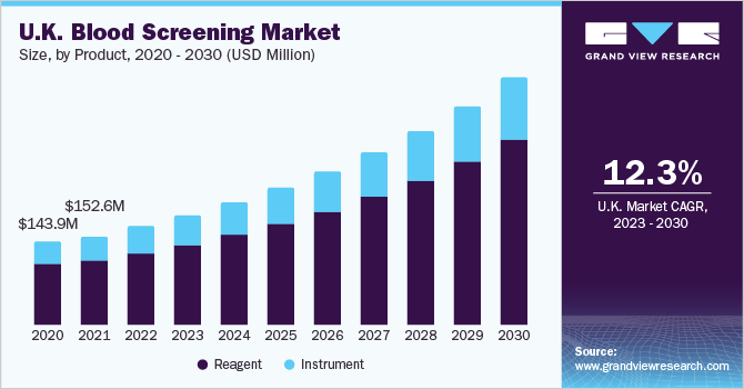 U.K. blood screening market size and growth rate, 2023 - 2030