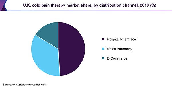 U.K. cold pain therapy Market share