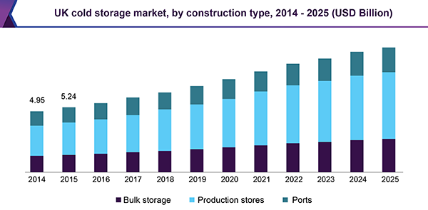 UK cold storage market, by construction type, 2014 - 2025 (USD Billion)